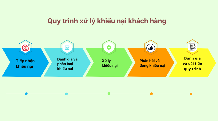 Quy định tiếp nhận và xử lý khiếu nại